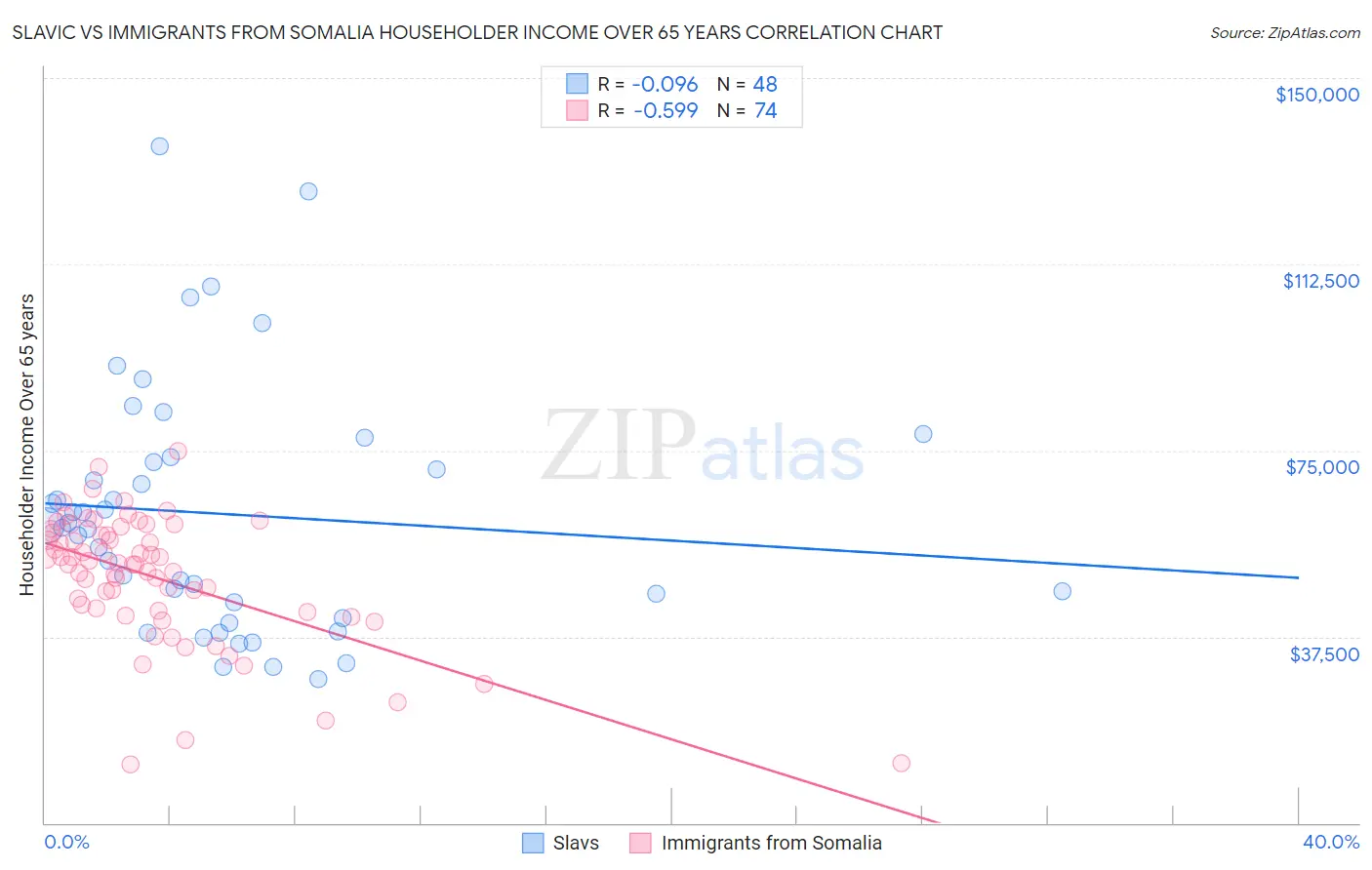 Slavic vs Immigrants from Somalia Householder Income Over 65 years