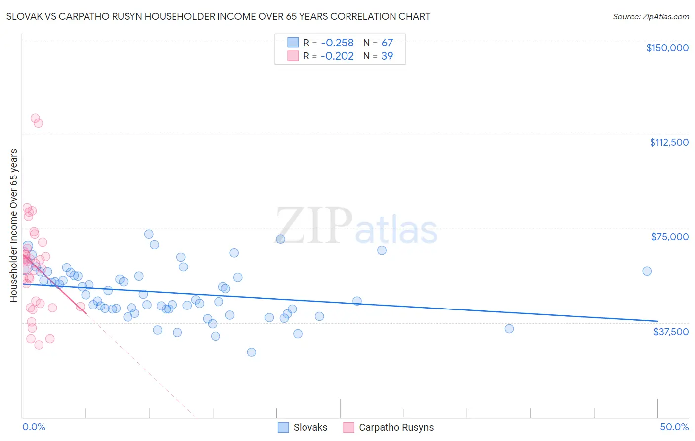 Slovak vs Carpatho Rusyn Householder Income Over 65 years