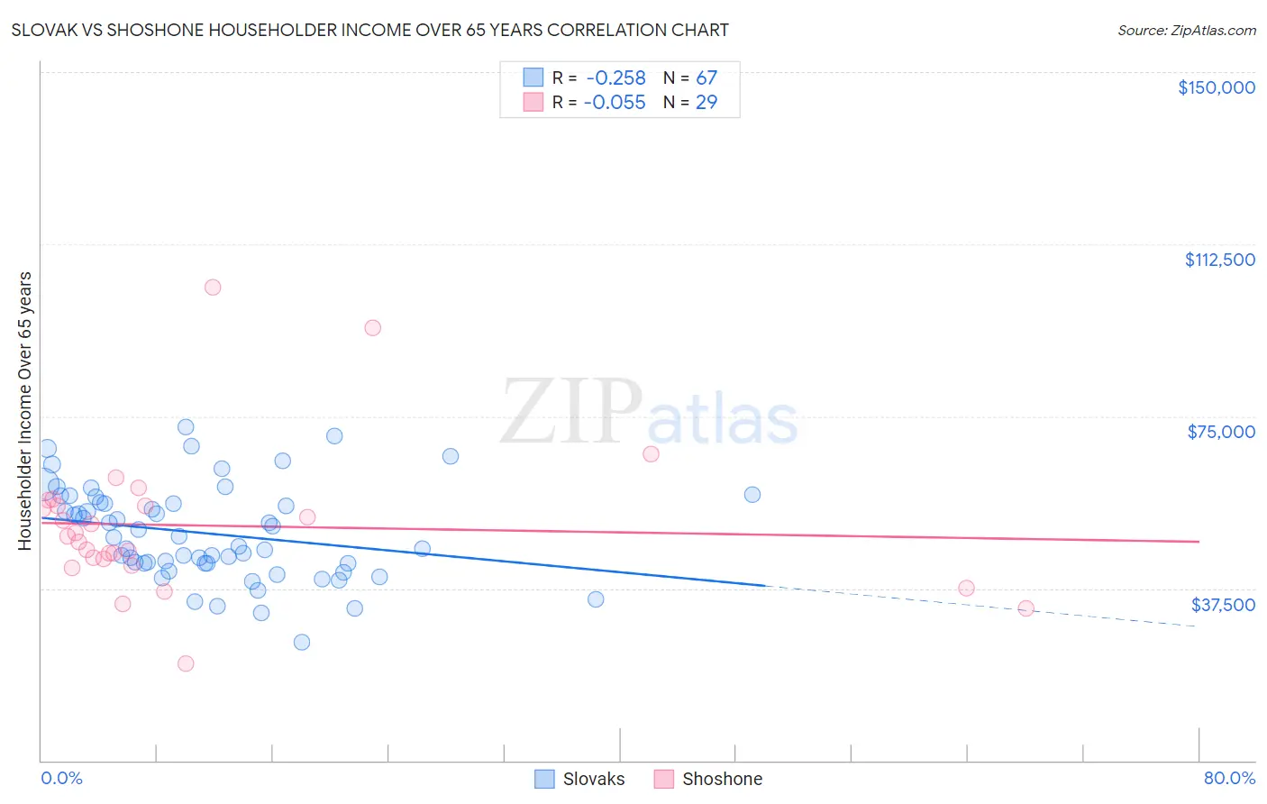 Slovak vs Shoshone Householder Income Over 65 years