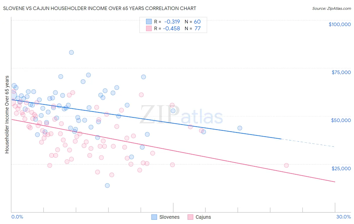 Slovene vs Cajun Householder Income Over 65 years