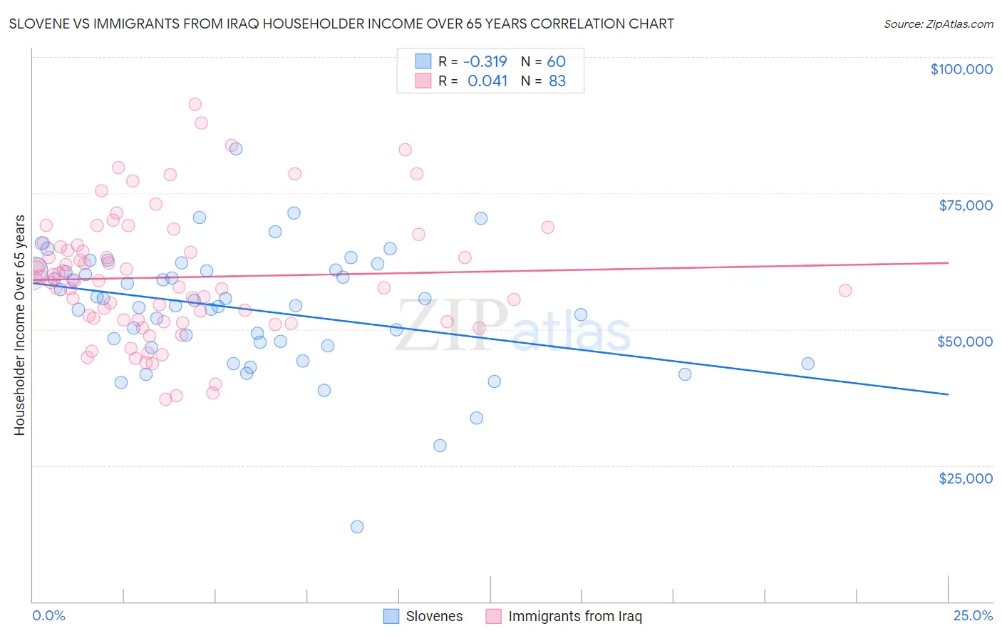 Slovene vs Immigrants from Iraq Householder Income Over 65 years