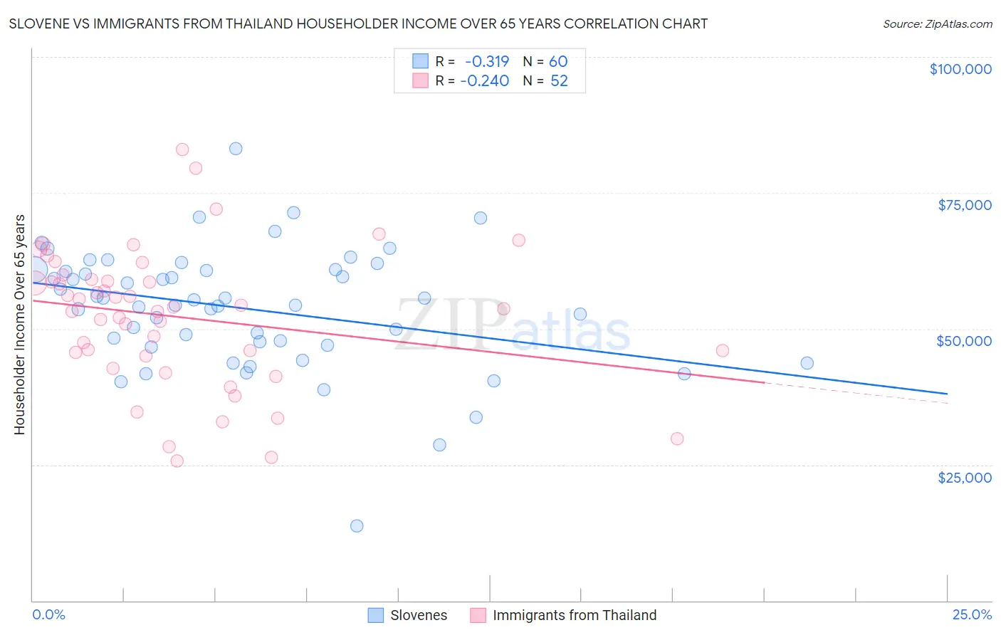 Slovene vs Immigrants from Thailand Householder Income Over 65 years