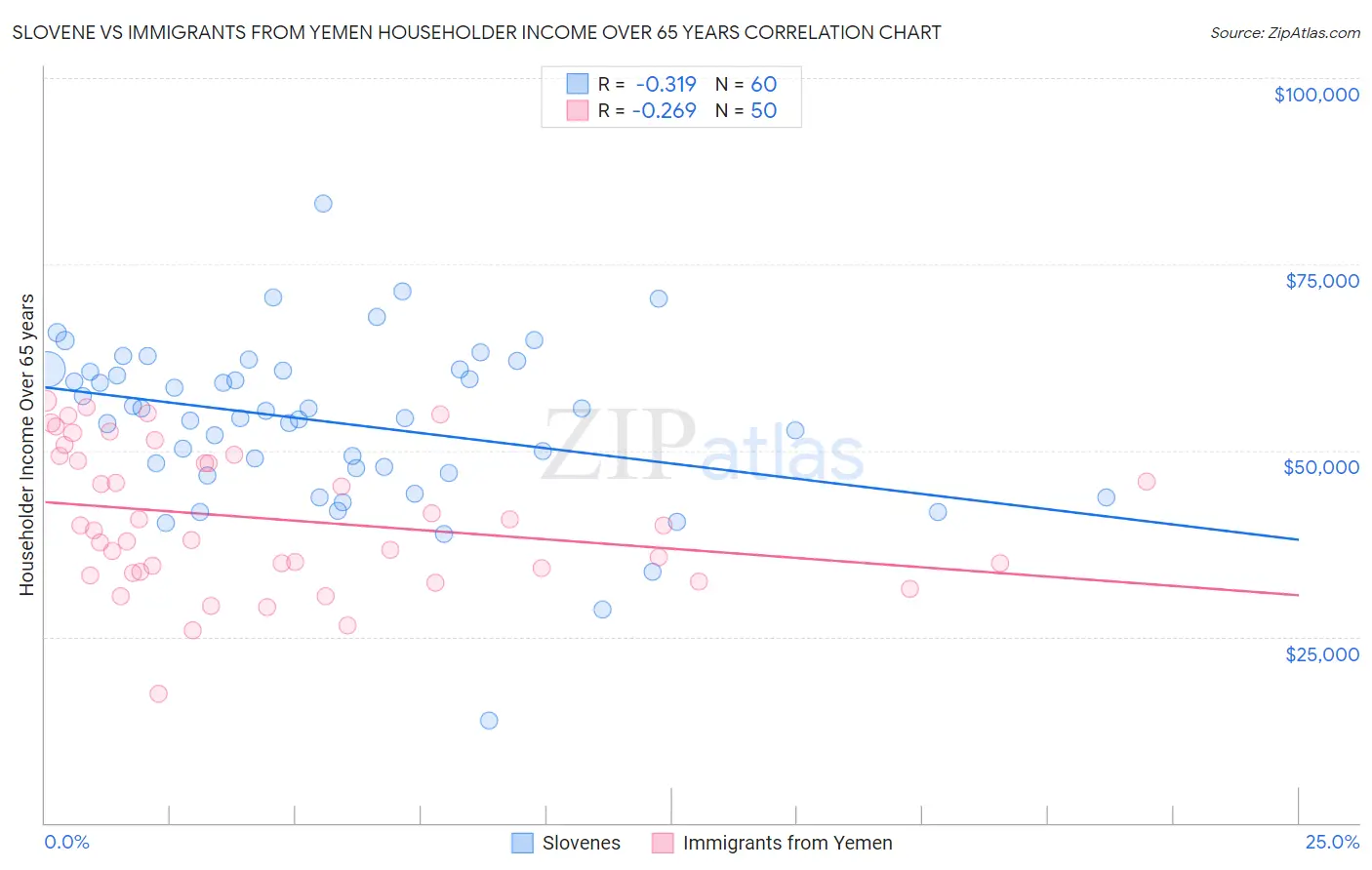 Slovene vs Immigrants from Yemen Householder Income Over 65 years