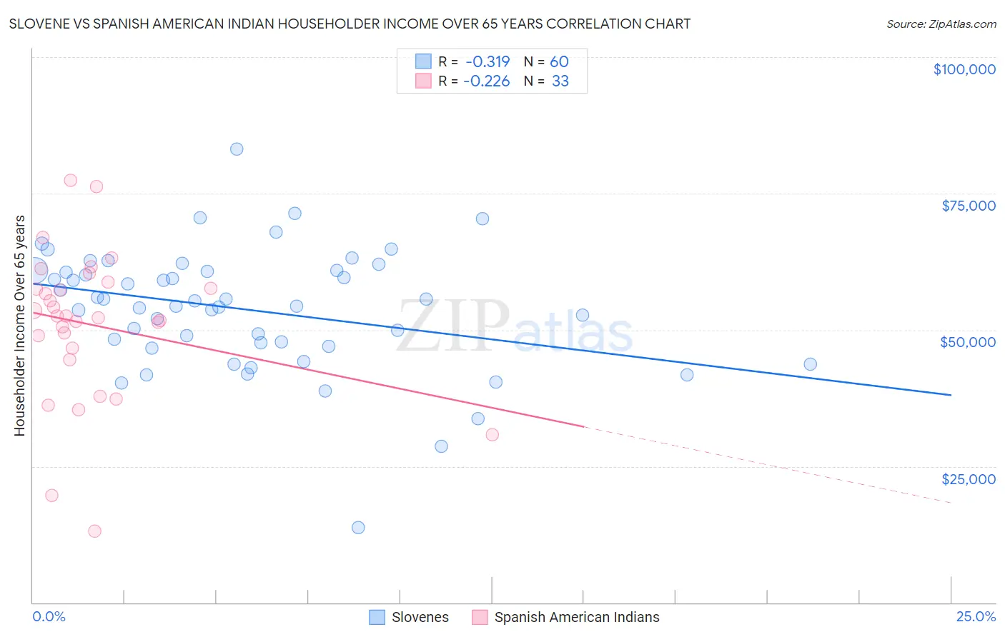 Slovene vs Spanish American Indian Householder Income Over 65 years