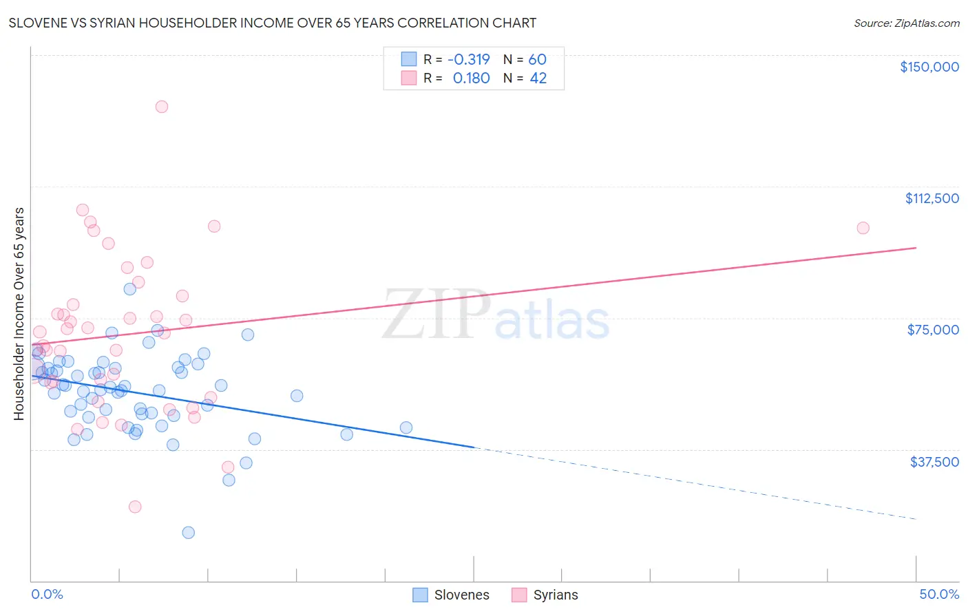 Slovene vs Syrian Householder Income Over 65 years