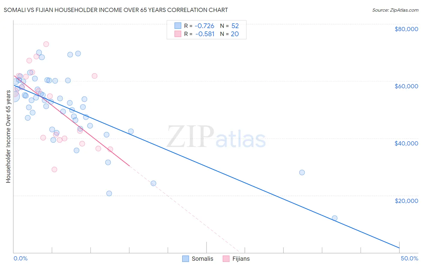 Somali vs Fijian Householder Income Over 65 years