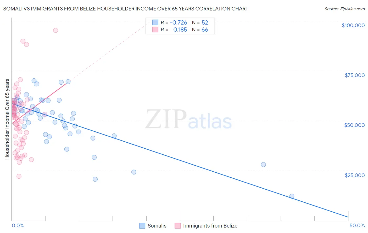 Somali vs Immigrants from Belize Householder Income Over 65 years