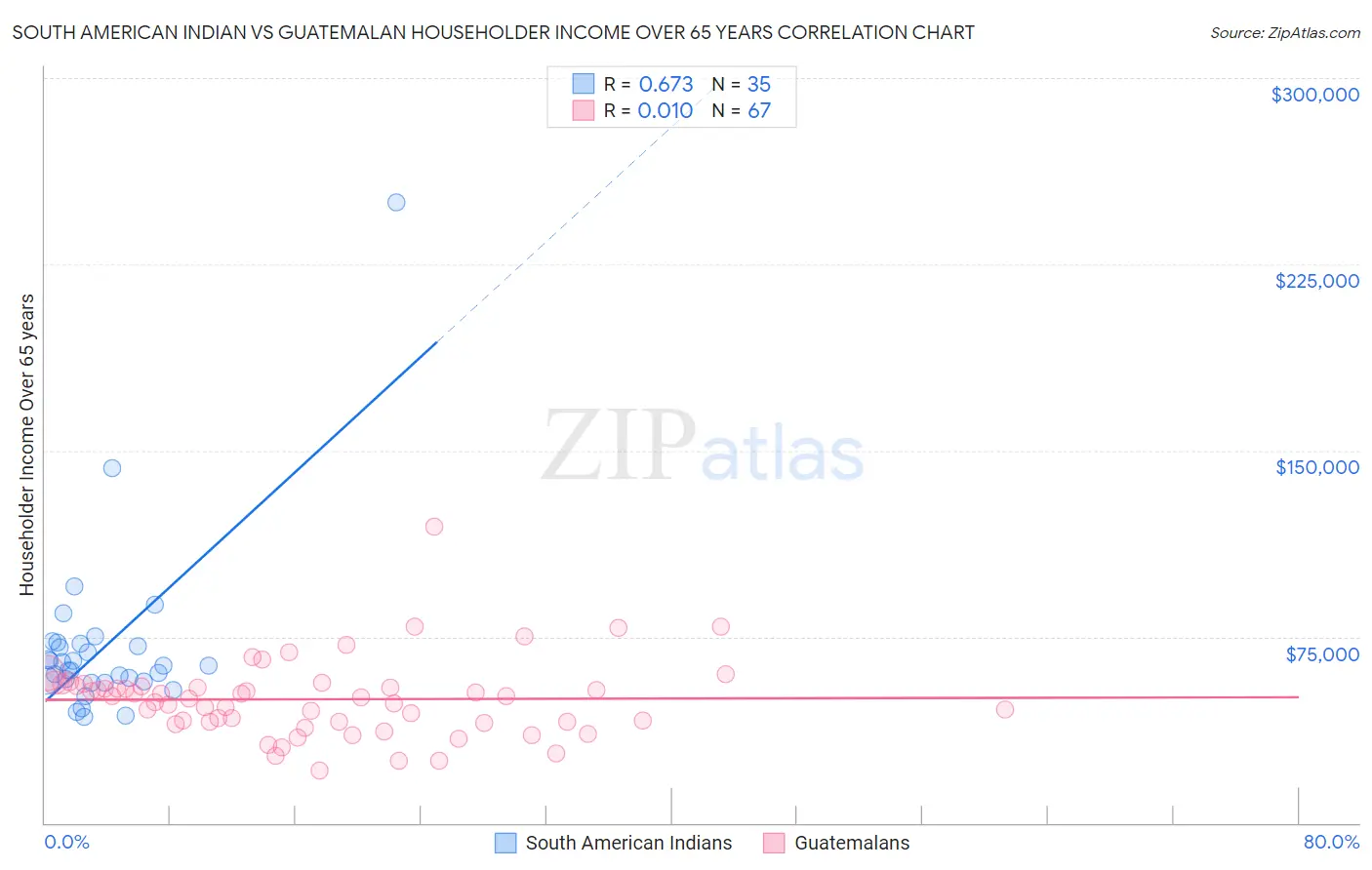 South American Indian vs Guatemalan Householder Income Over 65 years