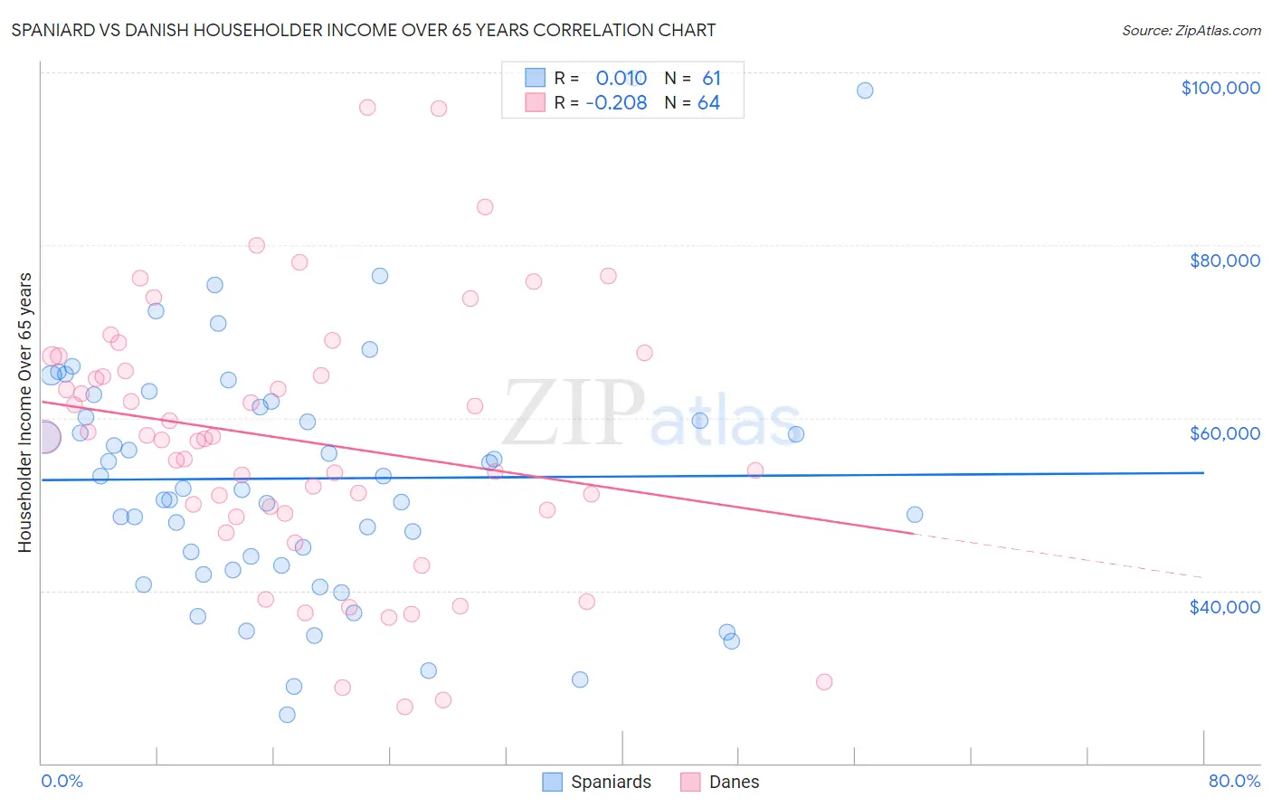 Spaniard vs Danish Householder Income Over 65 years