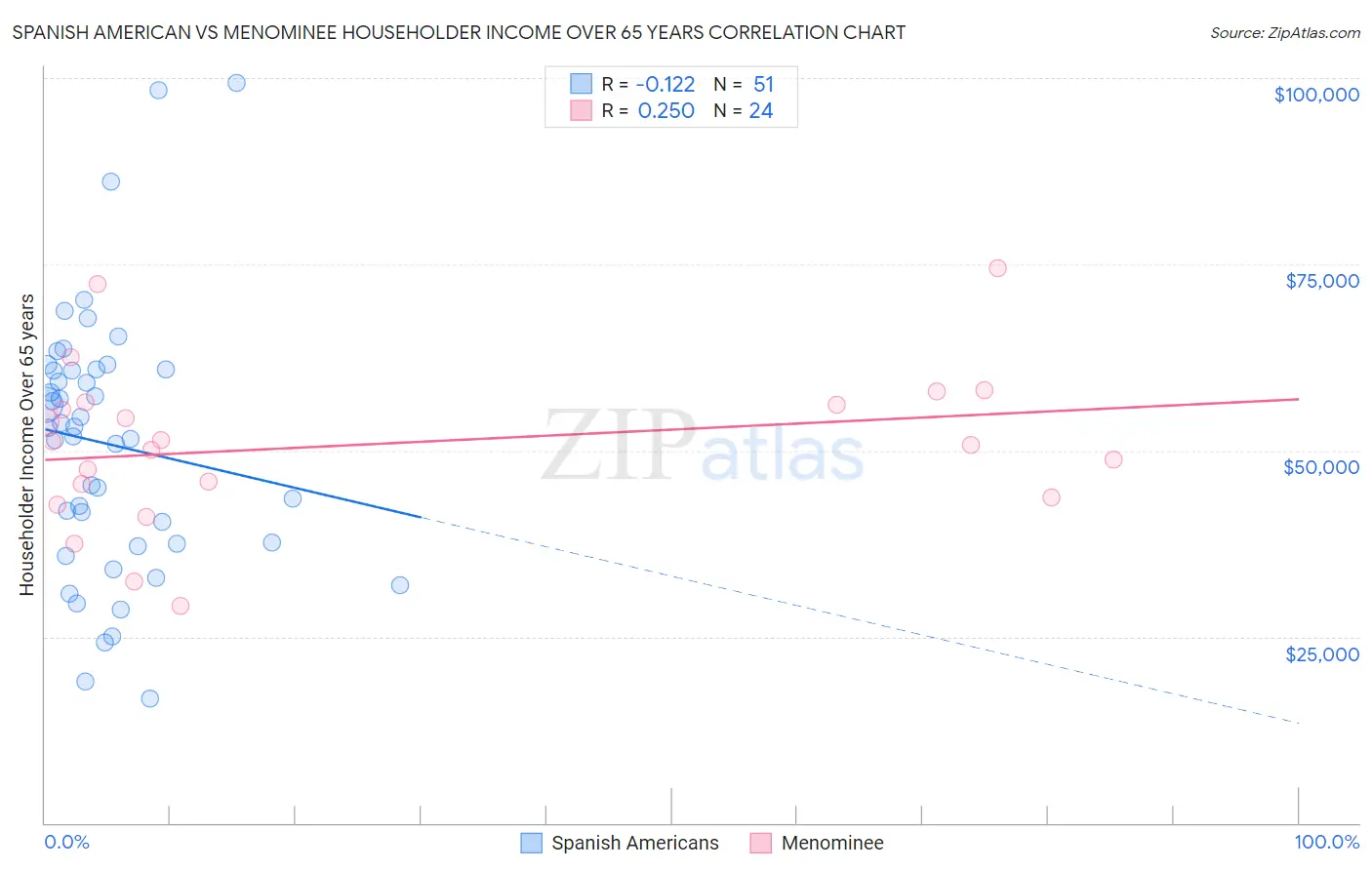 Spanish American vs Menominee Householder Income Over 65 years