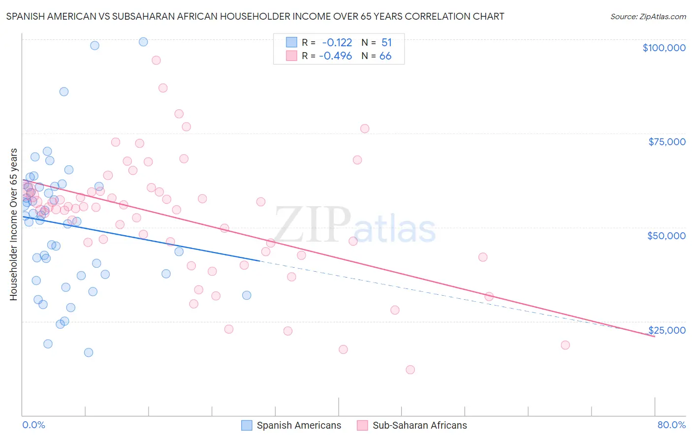 Spanish American vs Subsaharan African Householder Income Over 65 years