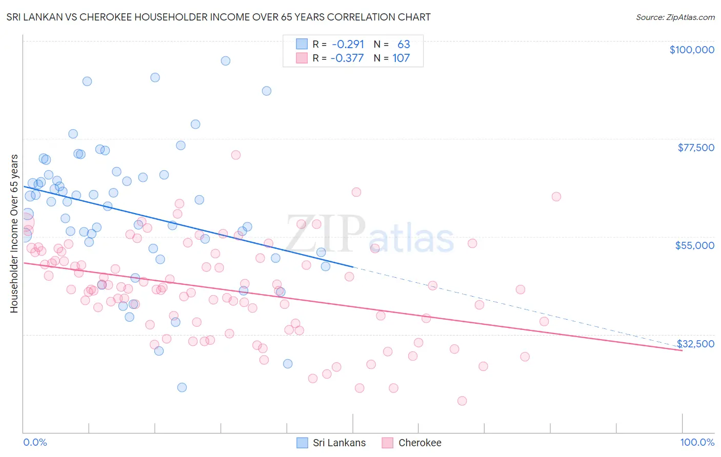 Sri Lankan vs Cherokee Householder Income Over 65 years