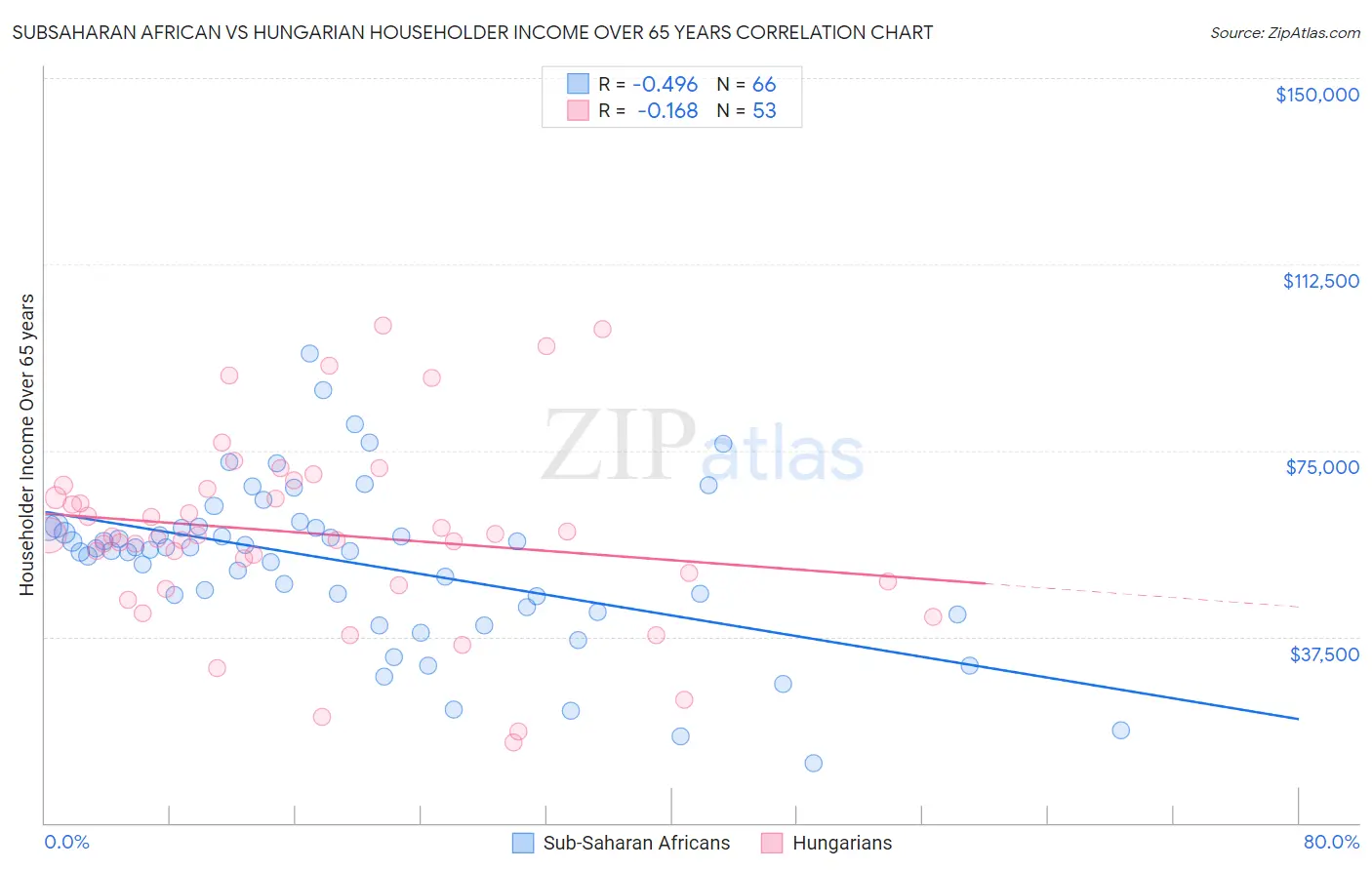 Subsaharan African vs Hungarian Householder Income Over 65 years