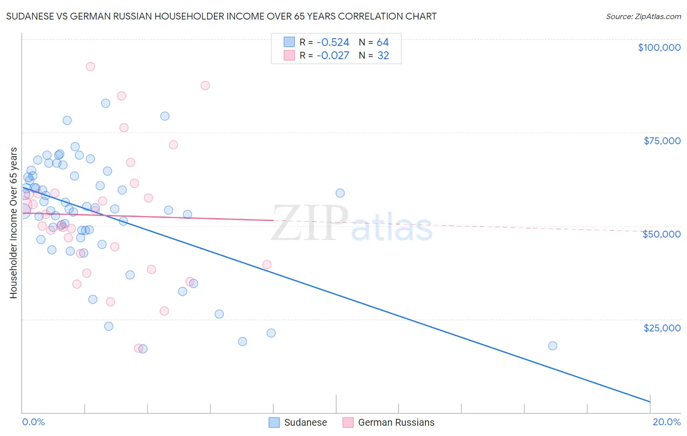 Sudanese vs German Russian Householder Income Over 65 years