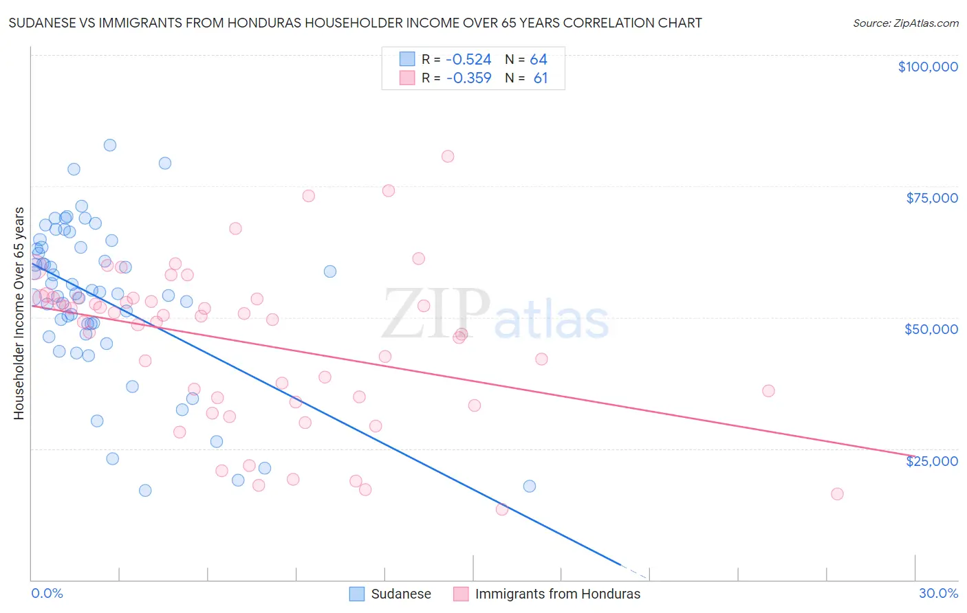 Sudanese vs Immigrants from Honduras Householder Income Over 65 years