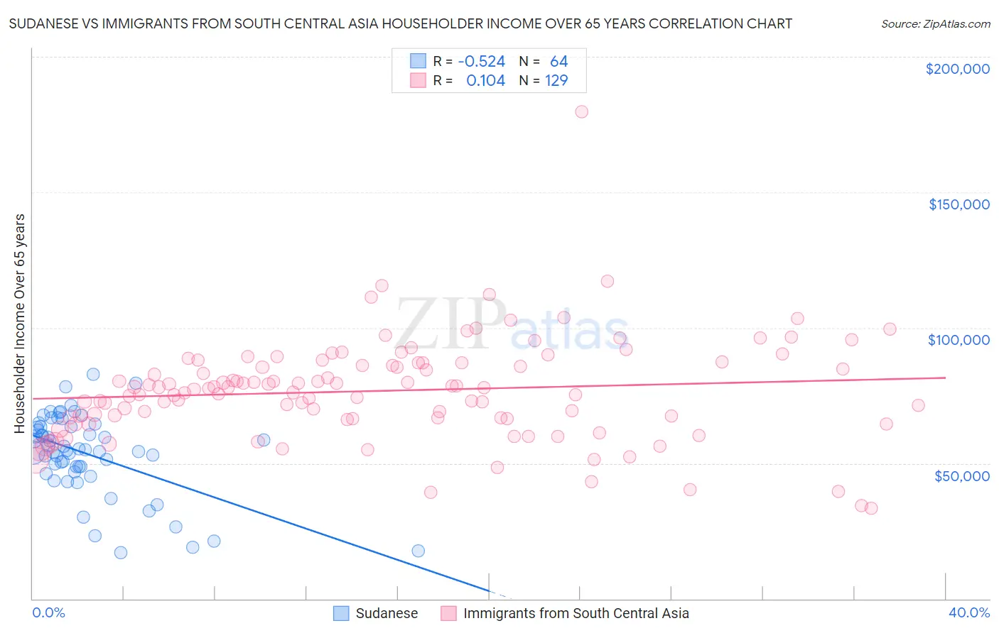 Sudanese vs Immigrants from South Central Asia Householder Income Over 65 years