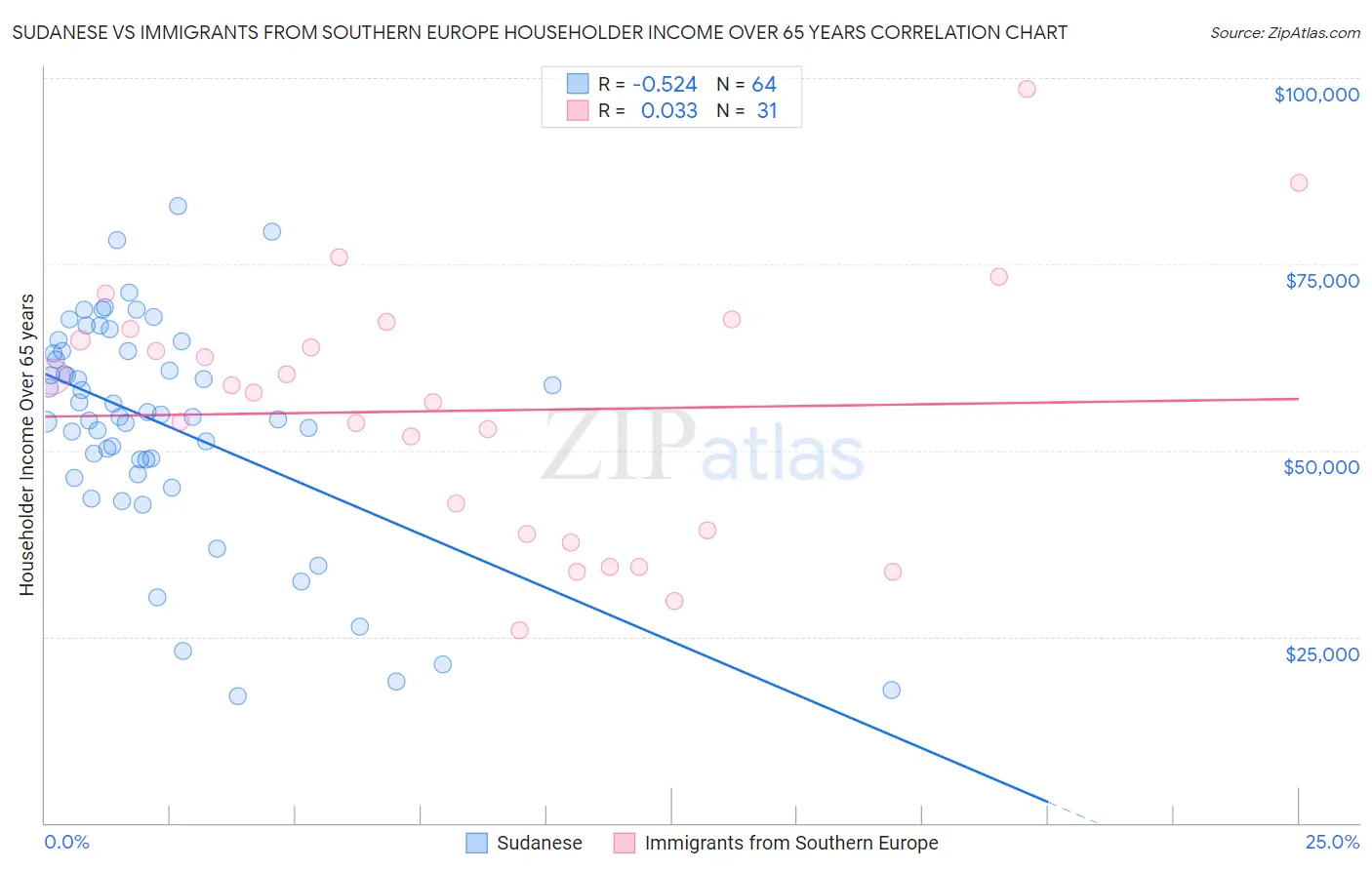 Sudanese vs Immigrants from Southern Europe Householder Income Over 65 years