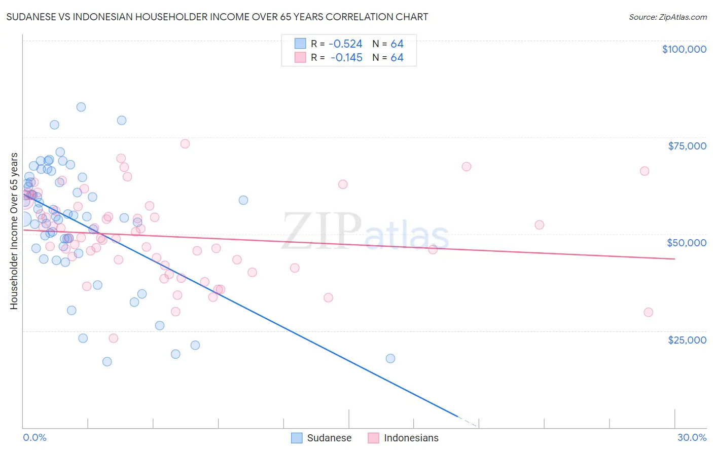 Sudanese vs Indonesian Householder Income Over 65 years