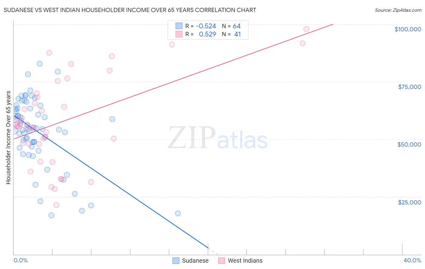 Sudanese vs West Indian Householder Income Over 65 years