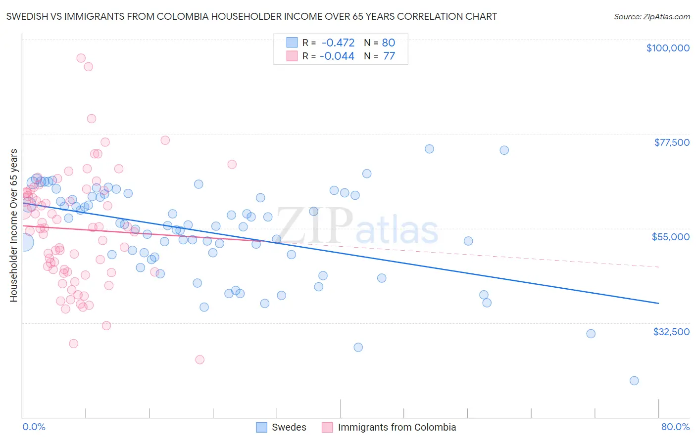 Swedish vs Immigrants from Colombia Householder Income Over 65 years