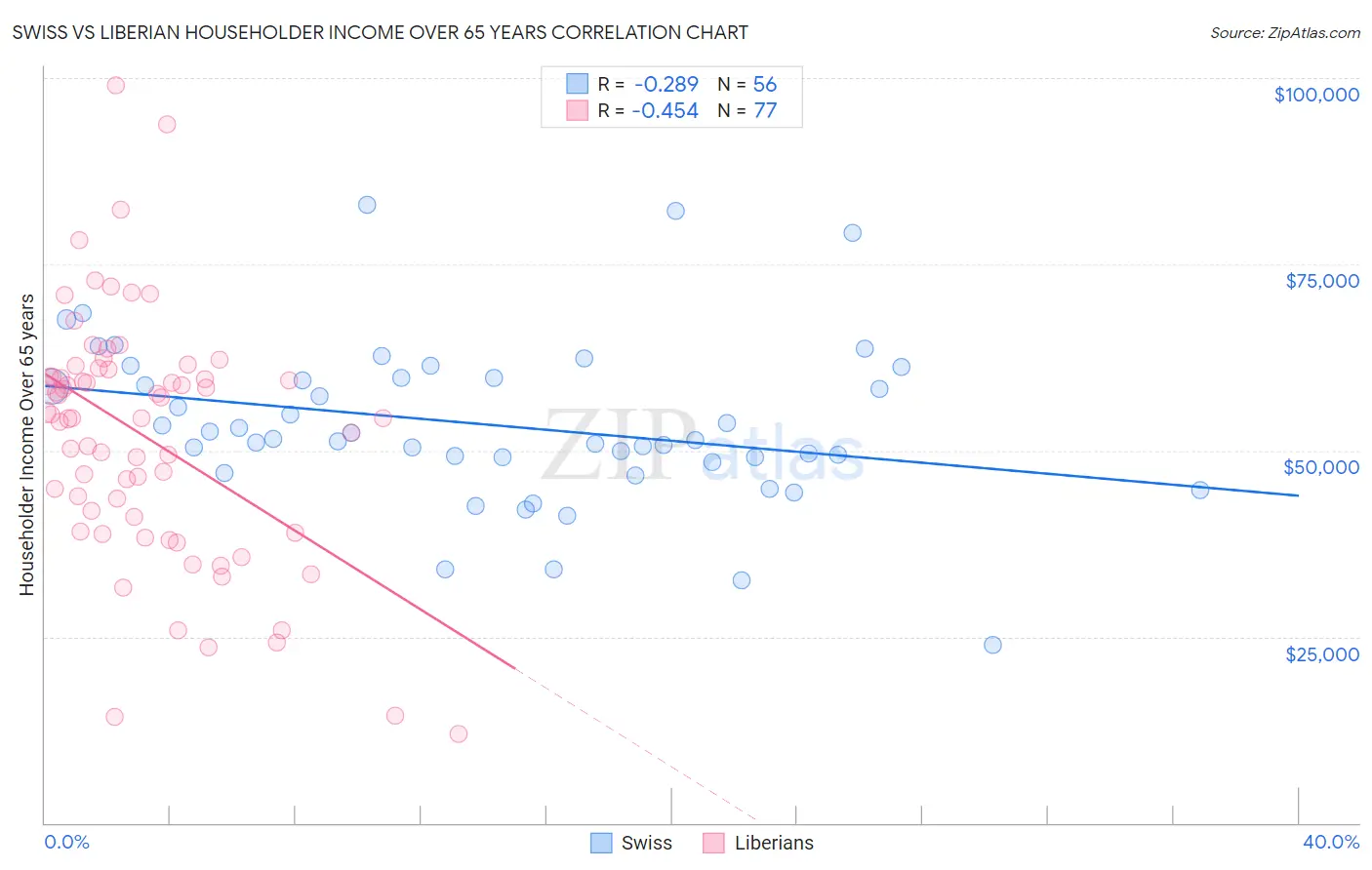 Swiss vs Liberian Householder Income Over 65 years