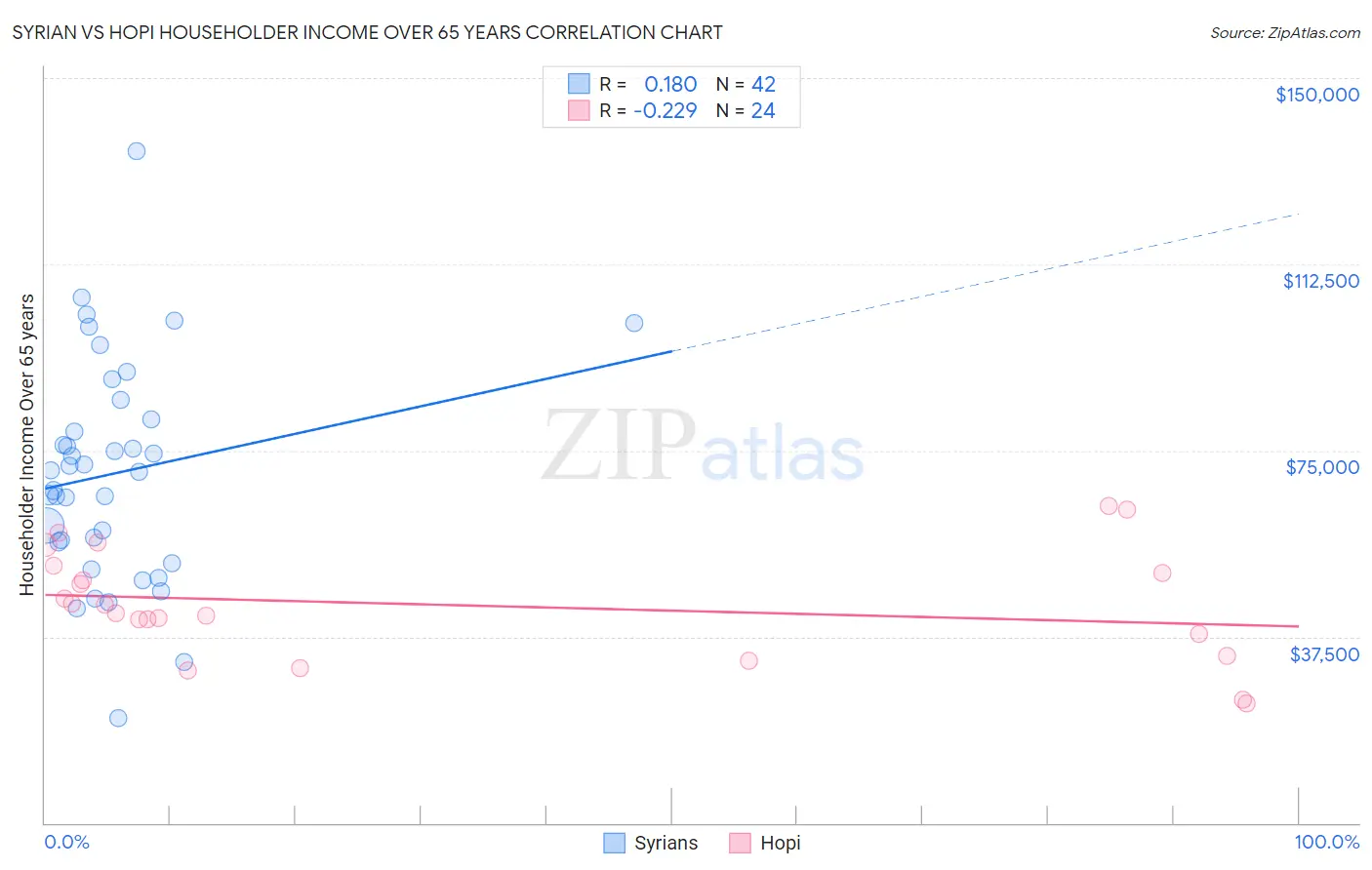 Syrian vs Hopi Householder Income Over 65 years