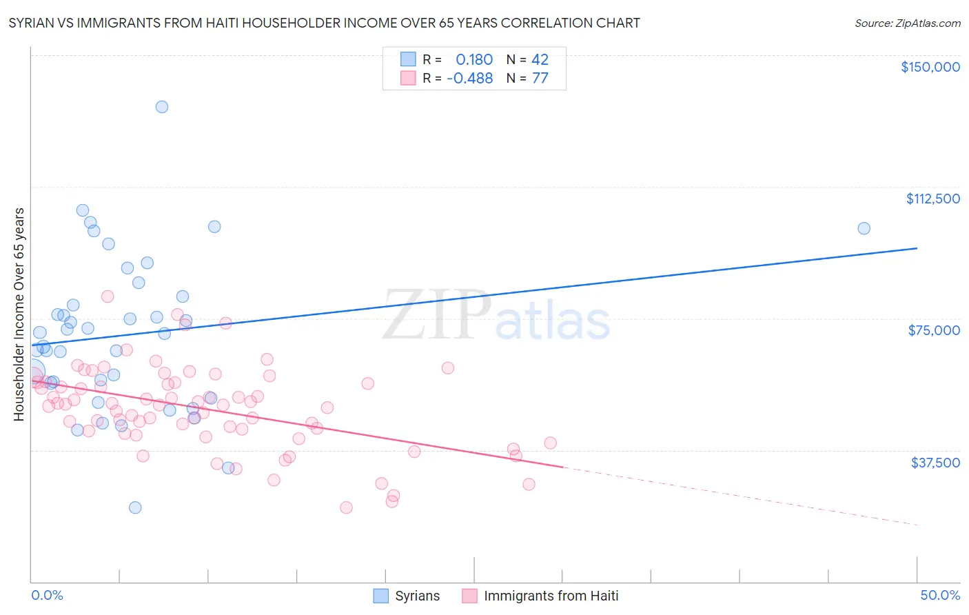 Syrian vs Immigrants from Haiti Householder Income Over 65 years