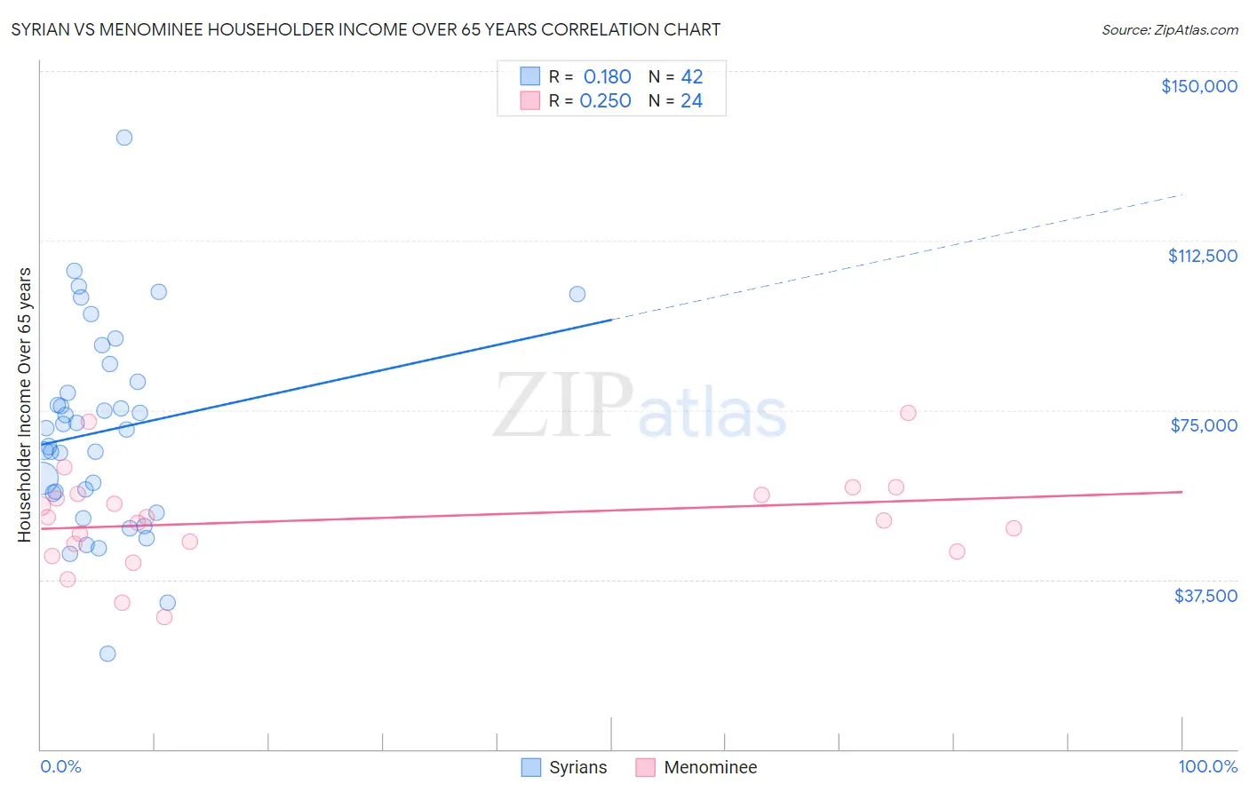 Syrian vs Menominee Householder Income Over 65 years