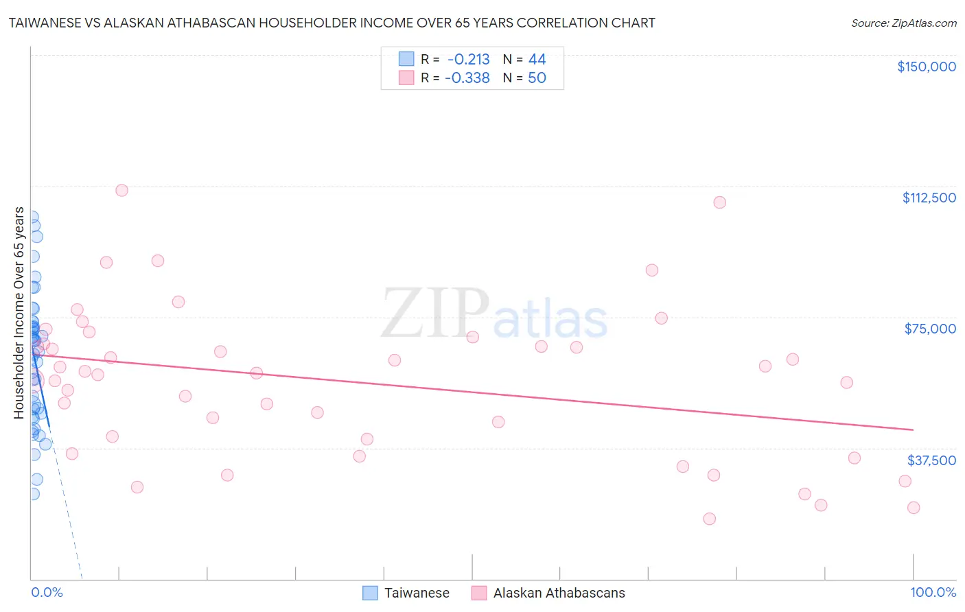 Taiwanese vs Alaskan Athabascan Householder Income Over 65 years