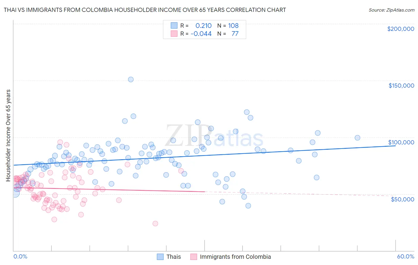 Thai vs Immigrants from Colombia Householder Income Over 65 years