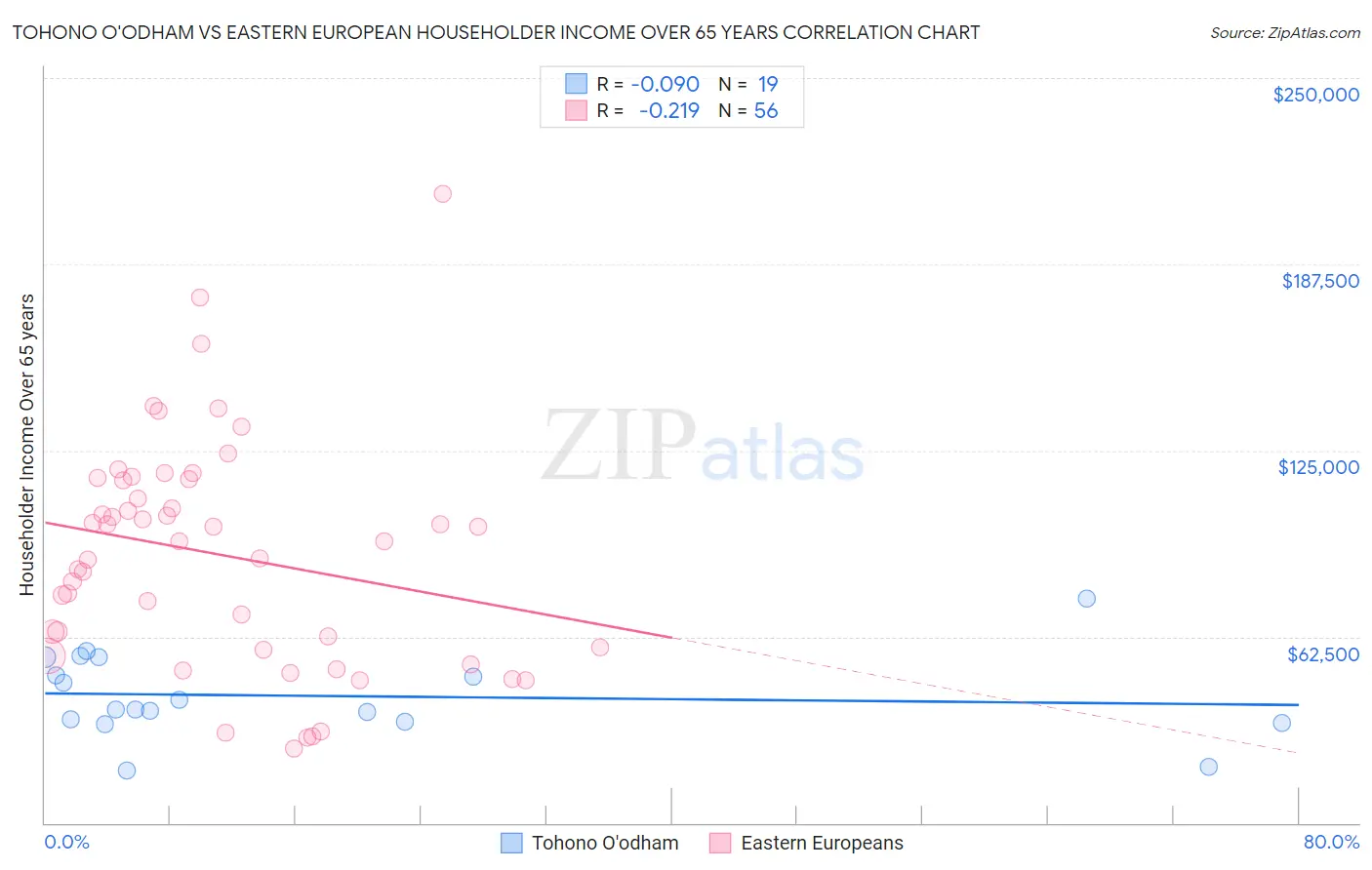 Tohono O'odham vs Eastern European Householder Income Over 65 years