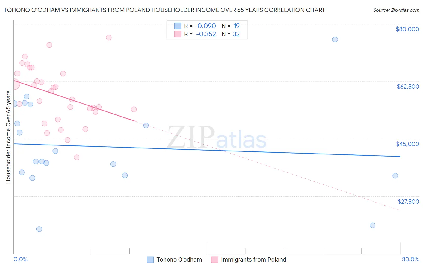 Tohono O'odham vs Immigrants from Poland Householder Income Over 65 years