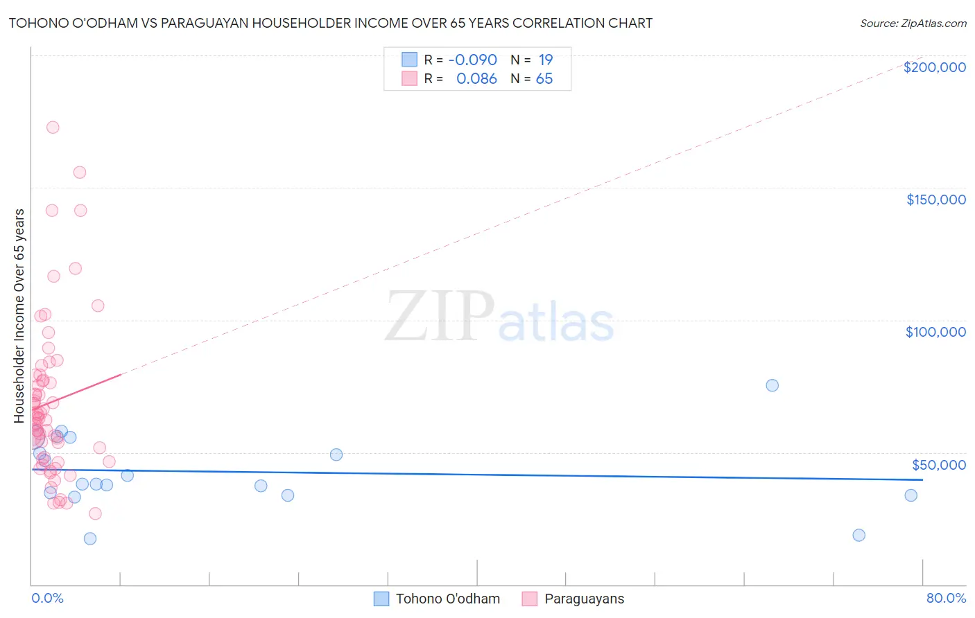 Tohono O'odham vs Paraguayan Householder Income Over 65 years