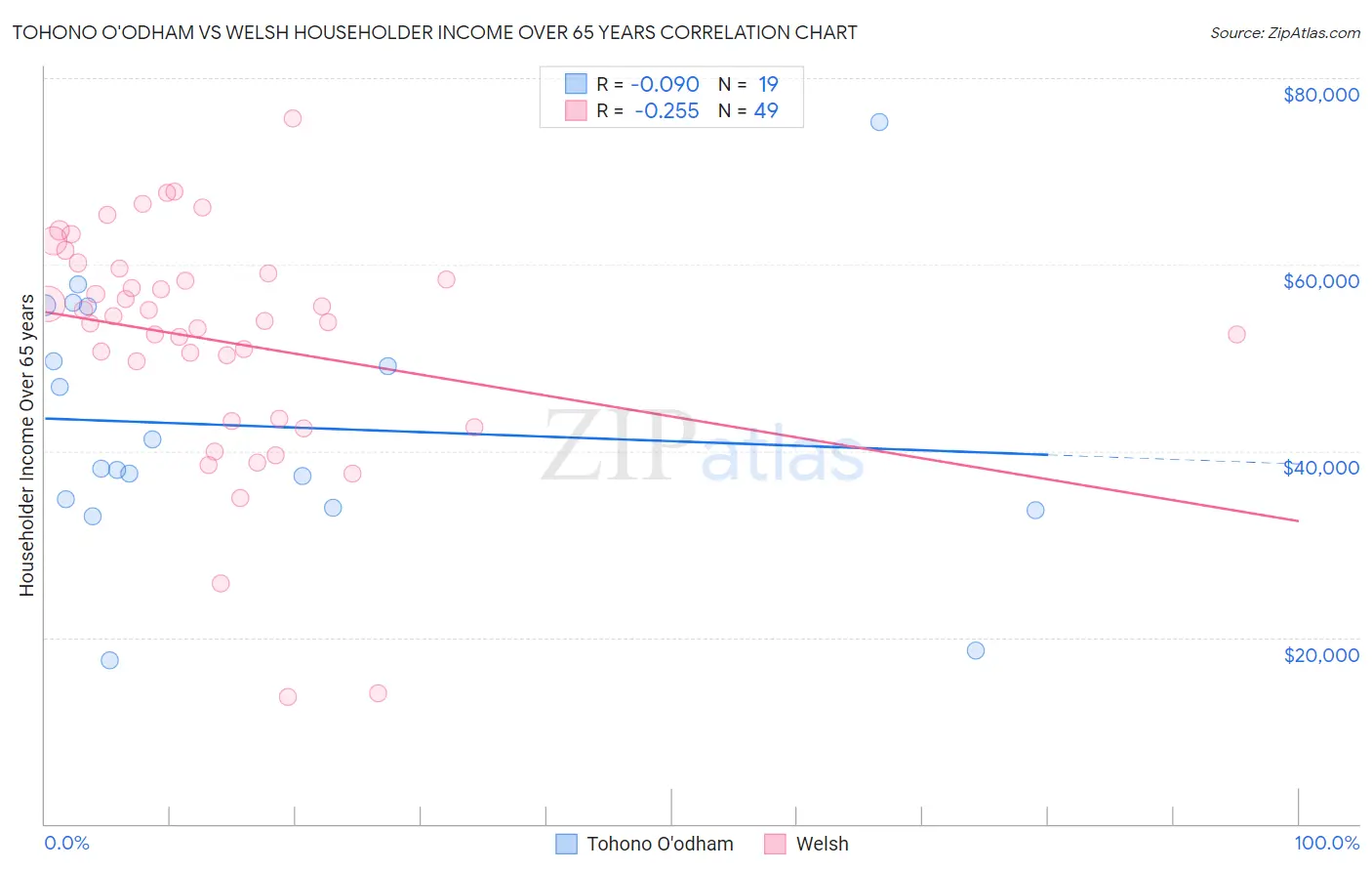 Tohono O'odham vs Welsh Householder Income Over 65 years