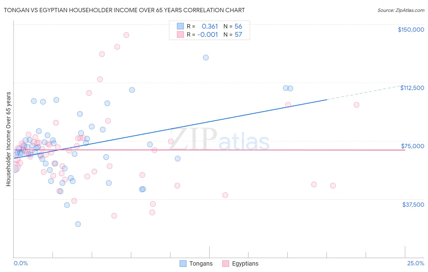 Tongan vs Egyptian Householder Income Over 65 years