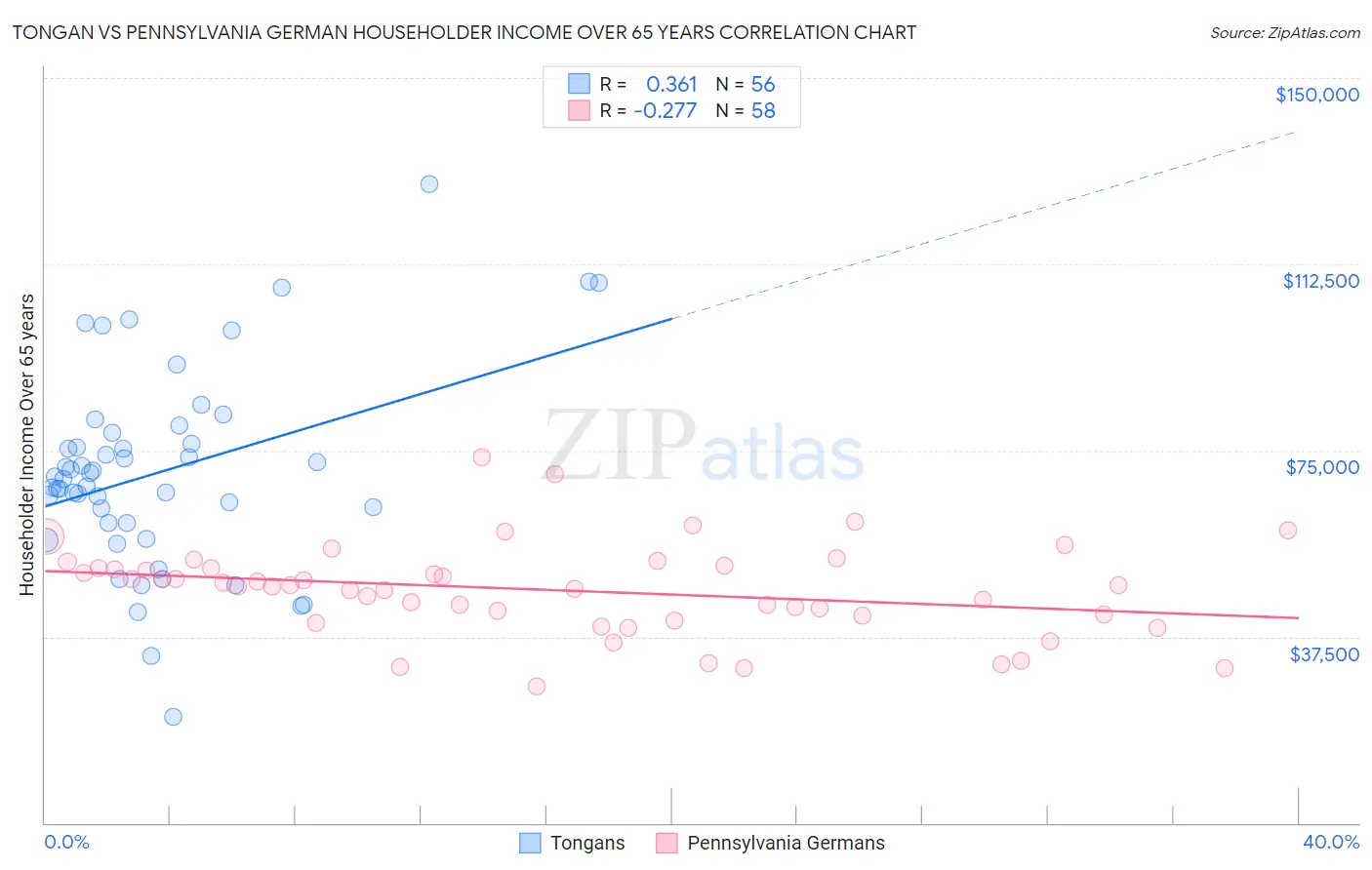 Tongan vs Pennsylvania German Householder Income Over 65 years