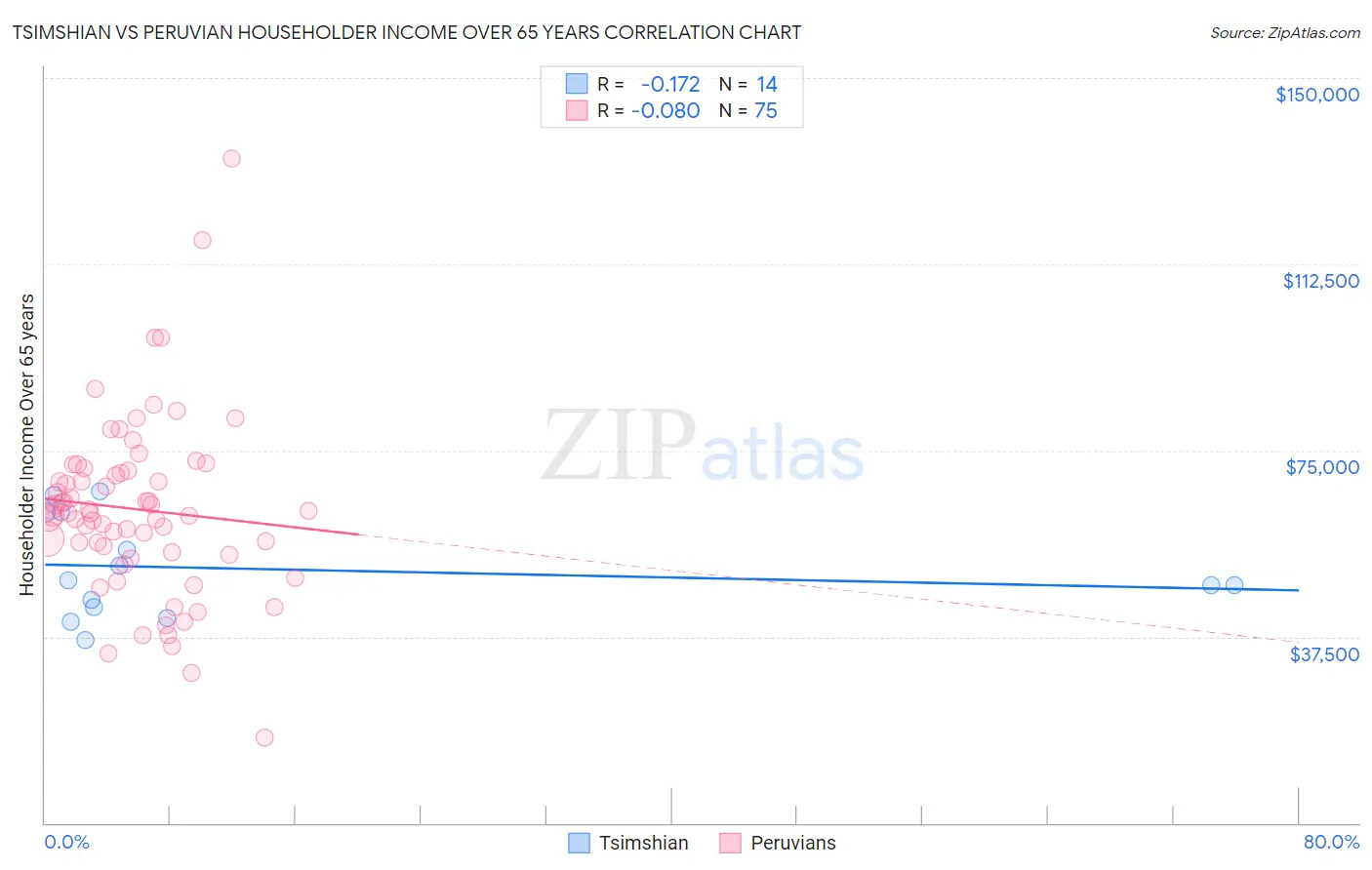 Tsimshian vs Peruvian Householder Income Over 65 years