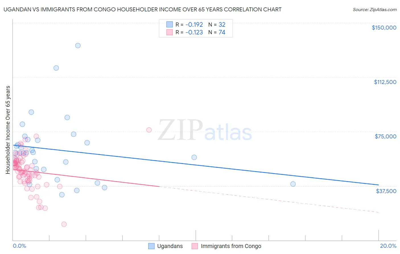 Ugandan vs Immigrants from Congo Householder Income Over 65 years