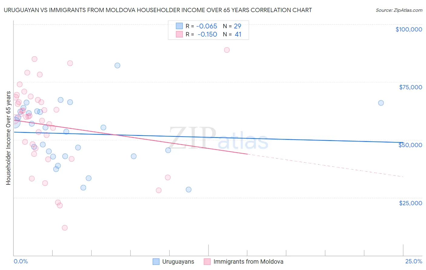 Uruguayan vs Immigrants from Moldova Householder Income Over 65 years