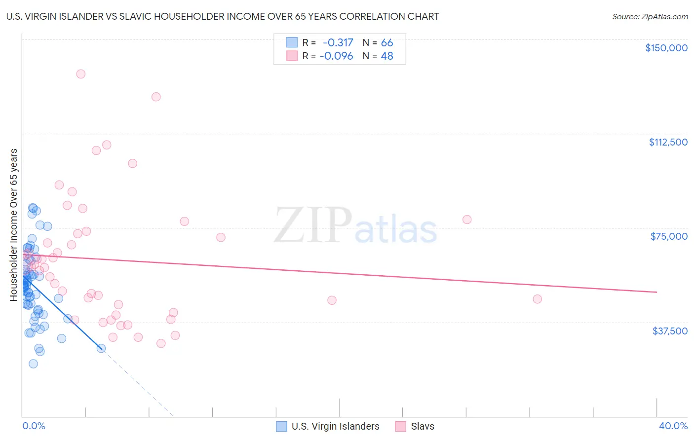 U.S. Virgin Islander vs Slavic Householder Income Over 65 years