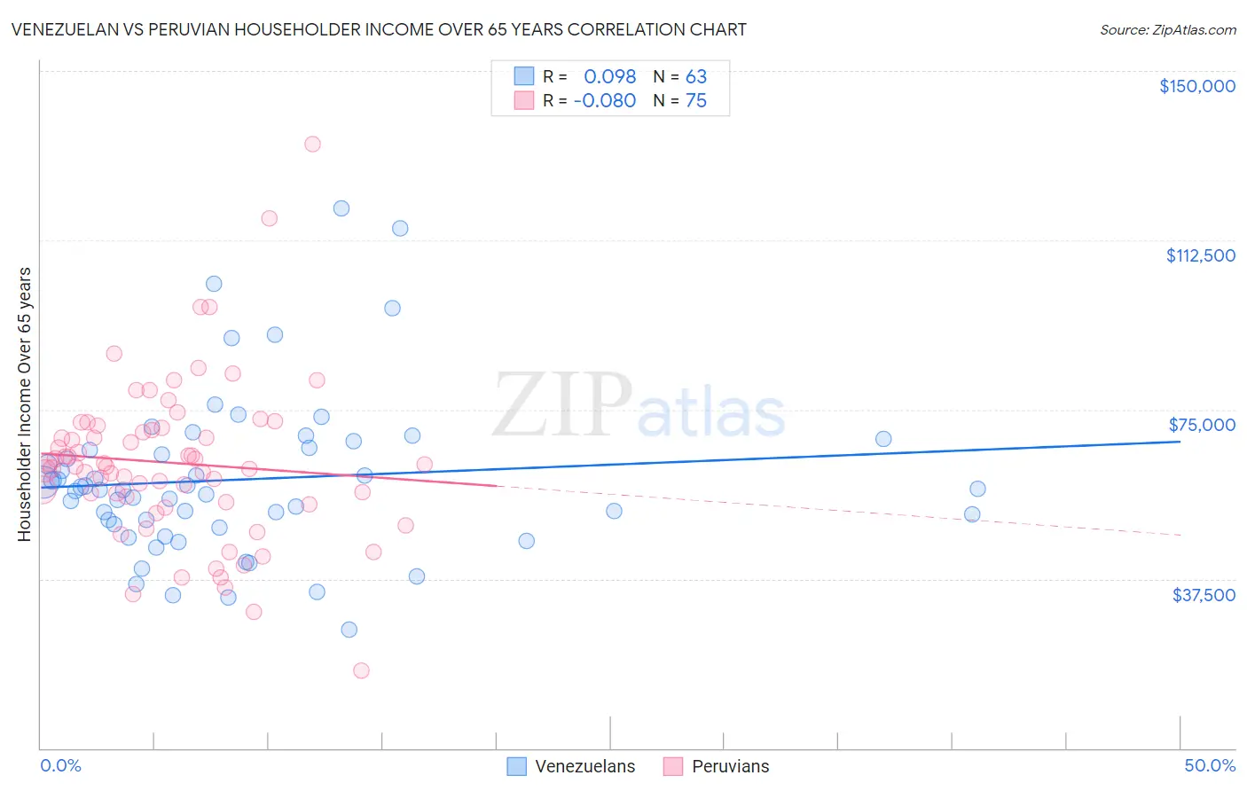 Venezuelan vs Peruvian Householder Income Over 65 years