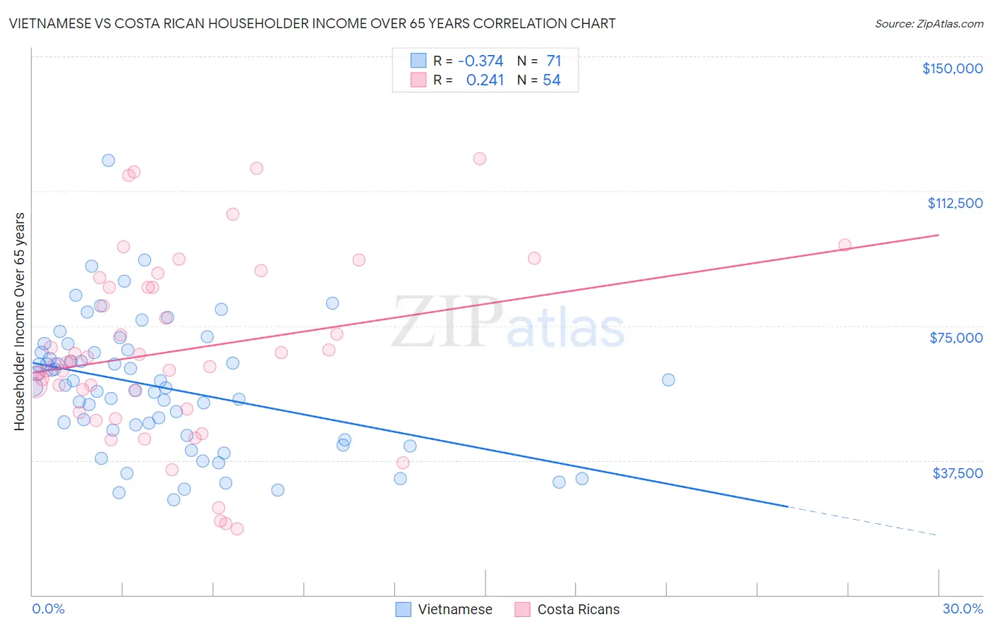 Vietnamese vs Costa Rican Householder Income Over 65 years