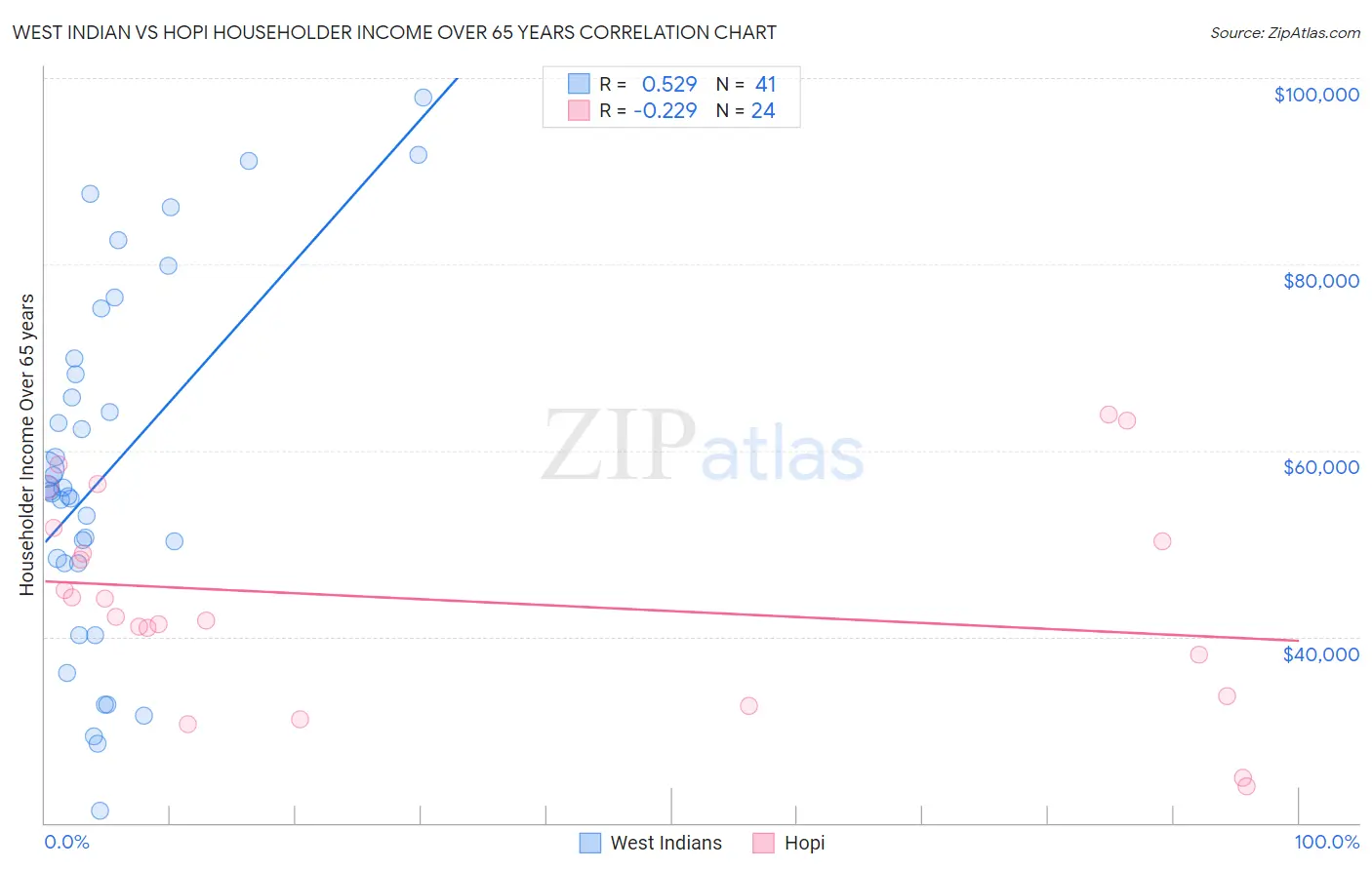 West Indian vs Hopi Householder Income Over 65 years