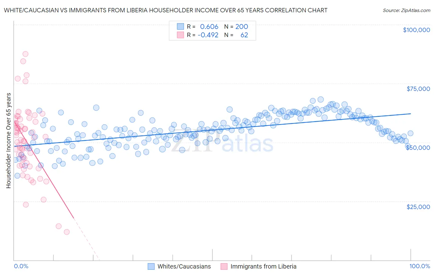 White/Caucasian vs Immigrants from Liberia Householder Income Over 65 years