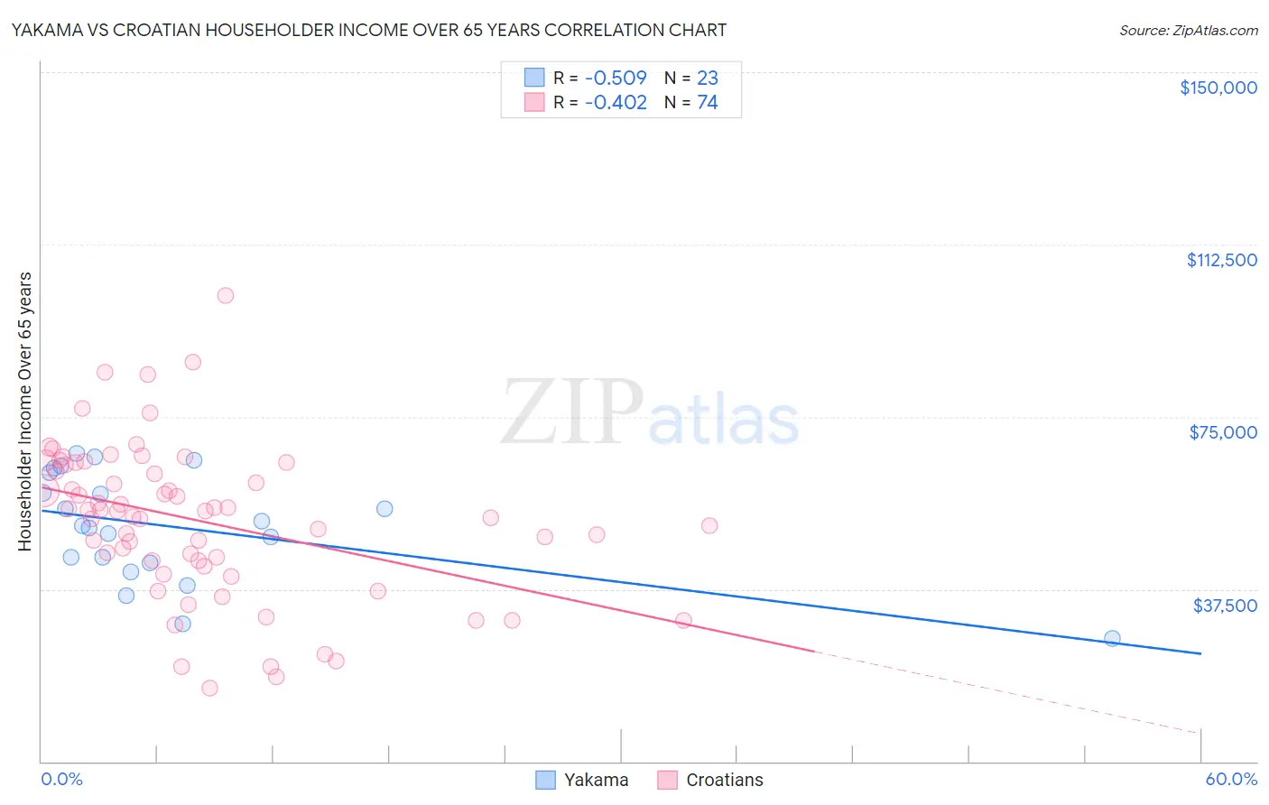 Yakama vs Croatian Householder Income Over 65 years