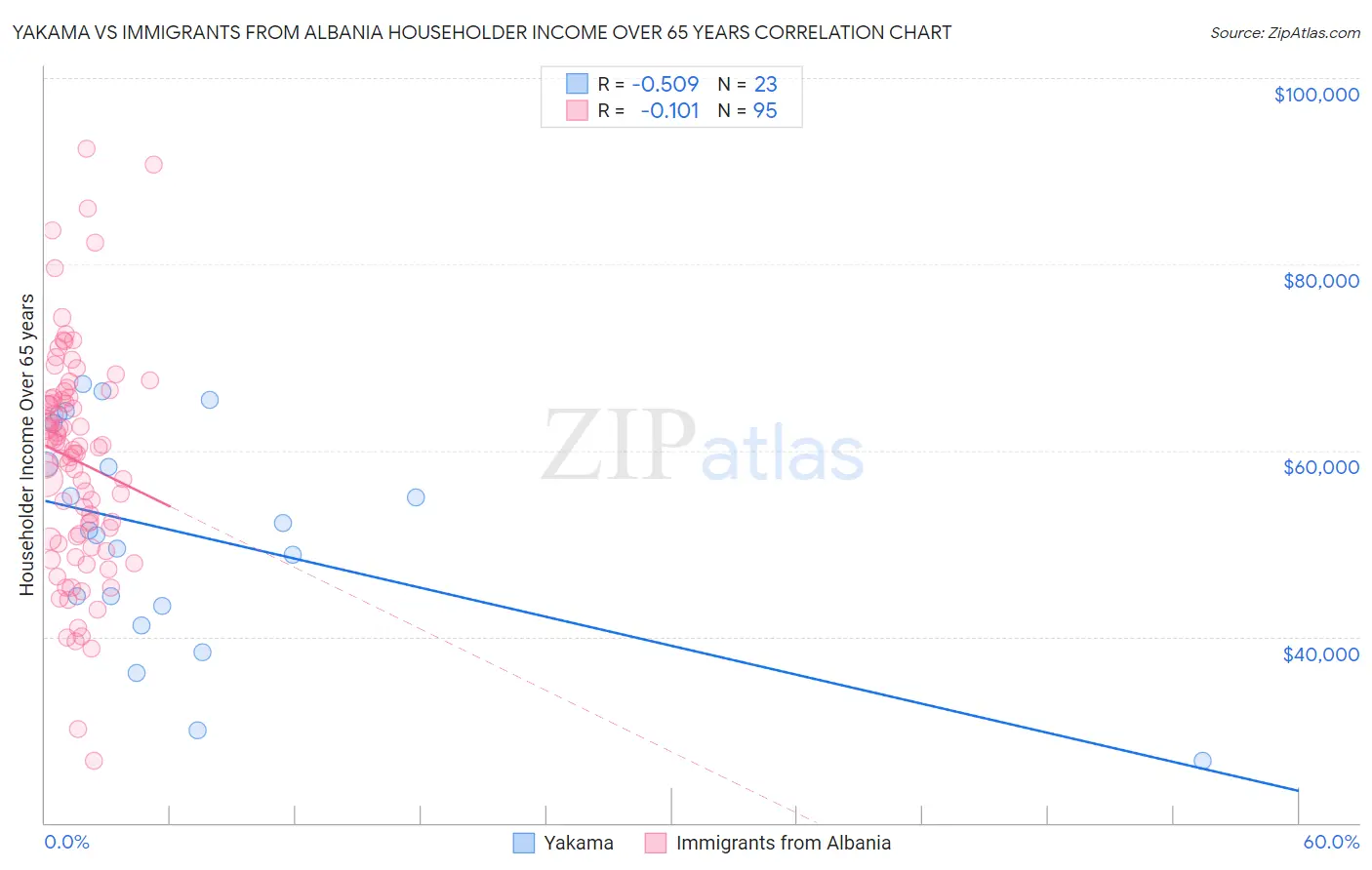 Yakama vs Immigrants from Albania Householder Income Over 65 years