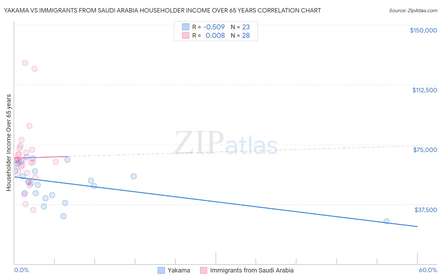 Yakama vs Immigrants from Saudi Arabia Householder Income Over 65 years