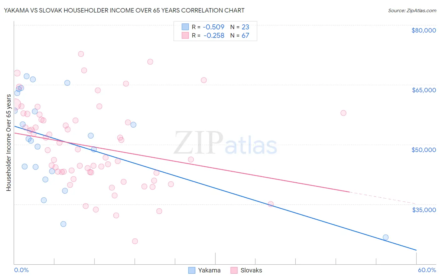 Yakama vs Slovak Householder Income Over 65 years