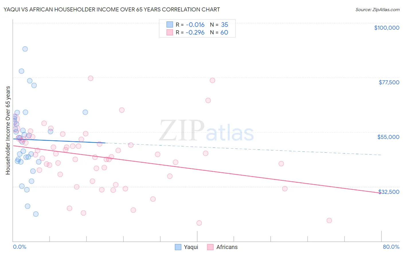 Yaqui vs African Householder Income Over 65 years