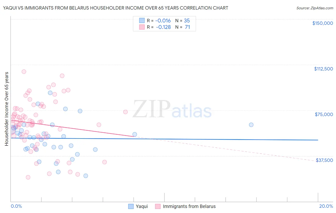 Yaqui vs Immigrants from Belarus Householder Income Over 65 years